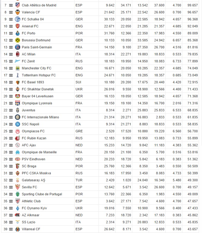  UEFA Sıralamasında 32. Sıraya Yükseldik