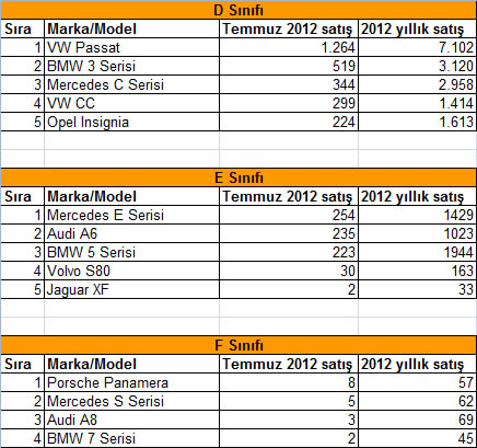 Temmuz 2012 Türkiye’de en çok satan marka ve modeller