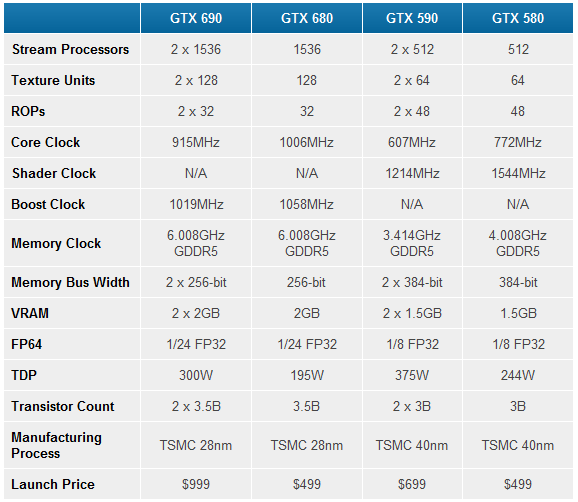 Nvidia dünyanın en hızlı ekran kartını duyurdu; GeForce GTX 690