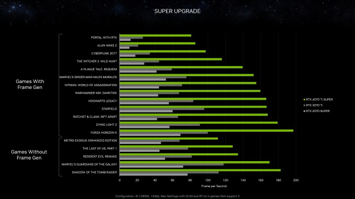 GeForce RTX 40 SUPER serisi tanıtıldı: İşte özellikleri, fiyatı ve ilk kıyaslamalar