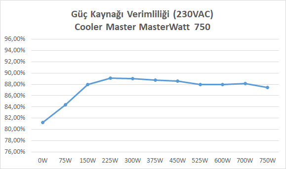 Cooler Master MasterWatt 750 İncelemesi [Bronz Görünümlü Gold]