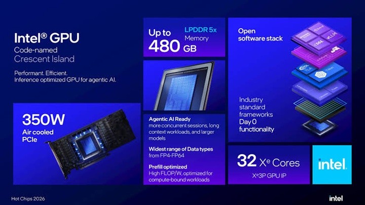 Intel Crescent Island tanıtıldı: 1,3 petaflop ve 480 GB bellek