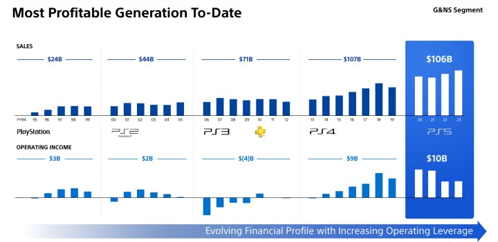 Sony, PS5’in bugüne kadarki en karlı konsol nesli olduğunu söyledi