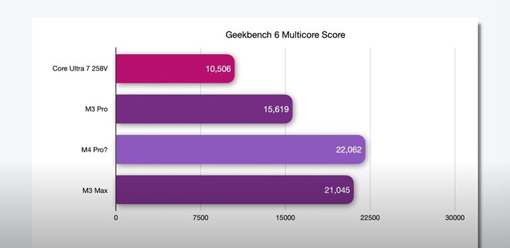 Apple M4 Pro, M3 Pro ve M3 Max ile karşılaştırıldı: İşte sonuçlar