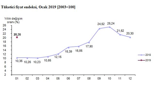 Ocak ayı enflasyon rakamları açıklandı