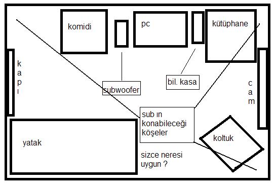  subwofer nereye konulmalı