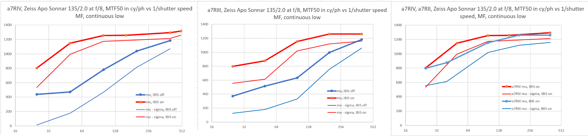 A7RIII vs A7RIV image stabilization