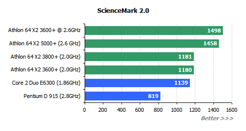  ## AMD X2 3600+  Testleri ##