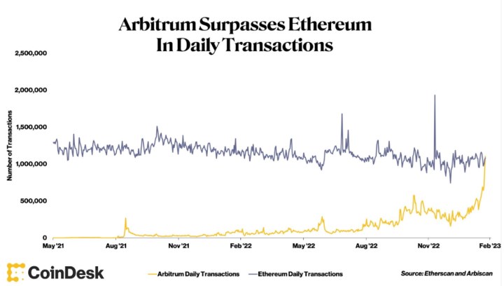 Arbitrum ağının önlenemez yükselişi: Ethereum’u geride bıraktı