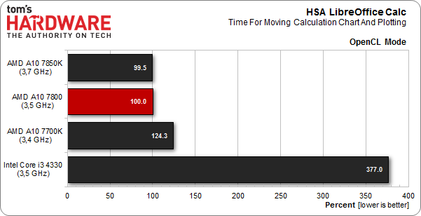  HSA Umut vaad ediyor. OpenCL ve AMD's HSA bencbenchmark(AMD A10 7800)