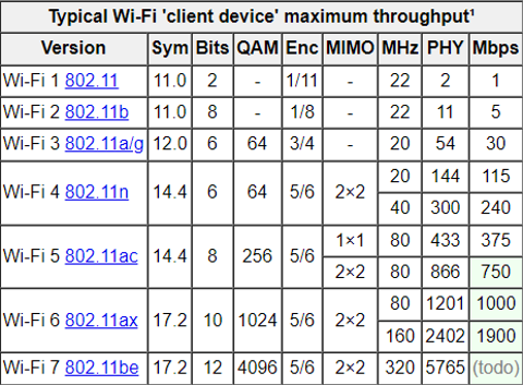 Modem WiFi Hızı