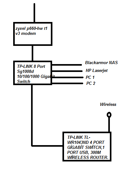  Wireless Acces Point ile router arasindaki fark nedir ?