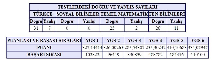  YGS SINAV SONUÇLARI AÇIKLANDI!!!