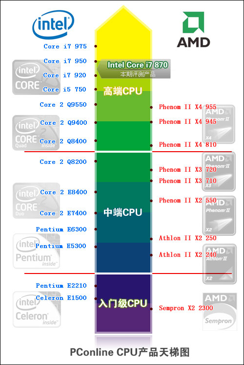  INTEL i5 1156 pinli işlemciler ne zaman gelecek