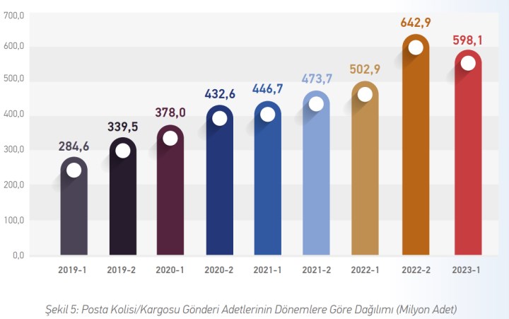 En çok taşımacılık yapan kargo firmaları açıklandı