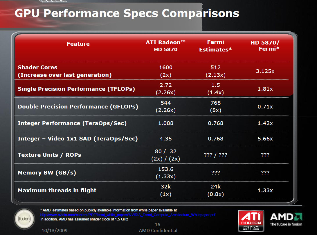 NVIDIA Fermi. 5870 Radeon GPU-Z. 1,84 TFLOPS, AMD Radeon GPU. Презентация NVIDIA Fermi.