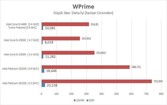 Intel I5-4690 İncelemesi [Ortaya Karışık]