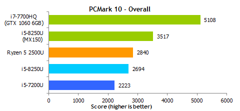 Ryzen 5 7520u сравнение. I5 8250u aida64. APU Test Cell.