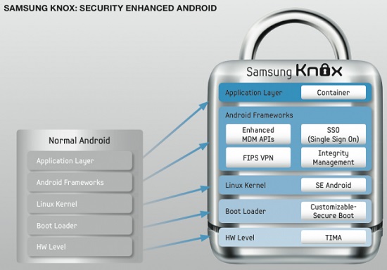 MWC 2013 : Samsung, kurumsal müşterilerine yönelik KNOX güvenlik platformunu duyurdu