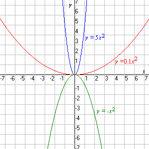 X y 0 x 125. График параболы y x2. Парабола y=x^2-2x. График параболы 2х в квадрате. Парабола y 2x2 шаблон.