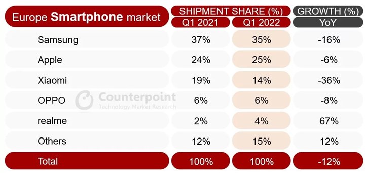 Avrupa'daki akıllı telefon satışları son 10 yılın en düşük seviyesine geriledi