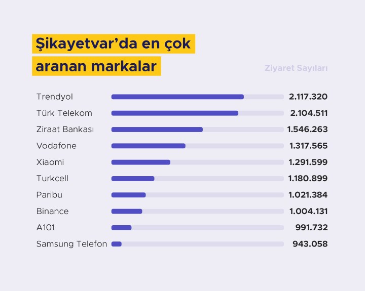 Şikayetvar en çok şikayet edilenleri açıkladı