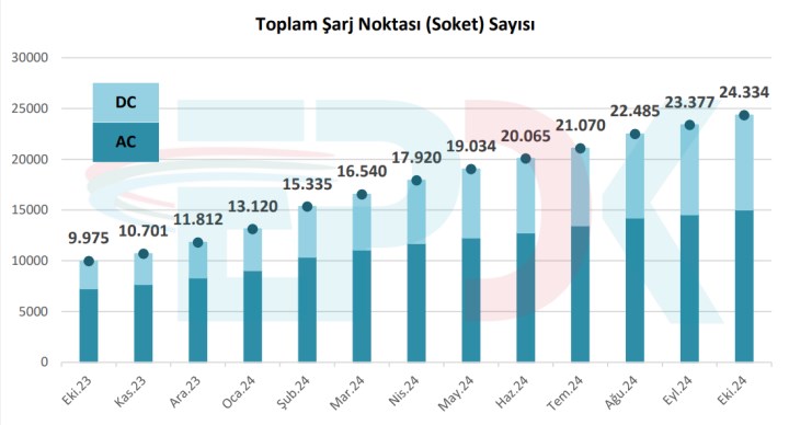 Türkiye’de elektrikli araç sayısı yüzde 158, şarj noktaları ise yüzde 144 arttı