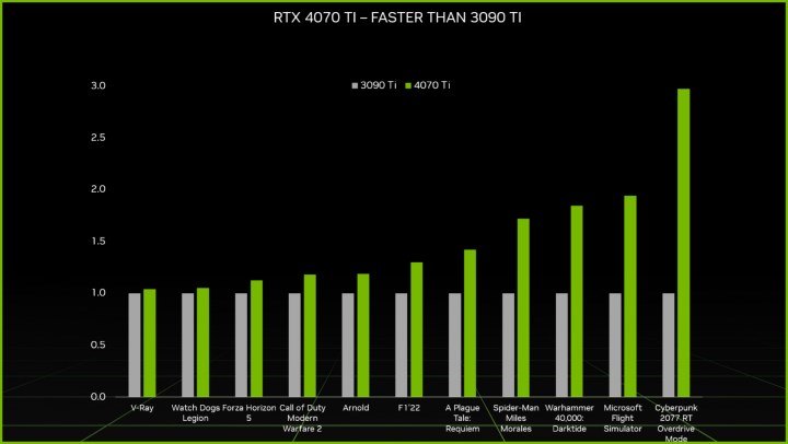 Nvidia GeForce RTX 4070 Ti resmen tanıtıldı: RTX 3090 Ti'dan hızlı!