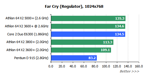  ## AMD X2 3600+  Testleri ##