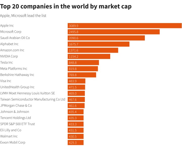 Piyasa değerine göre dünyanın en büyük şirketleri belli oldu: Zirve değişmedi