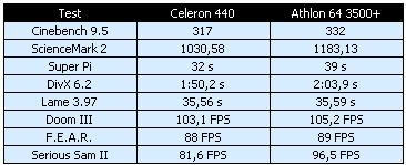  acil yardım celeron 420,430,&amd 3500 athlon?