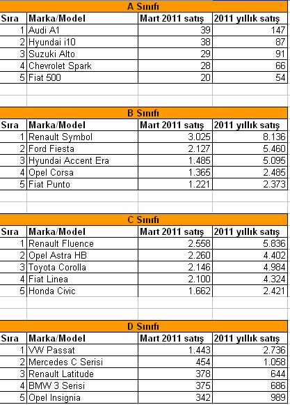  Mart 2011 Otomobil Satışları. Hangi Modeller Satış Rekoru Kırdı?