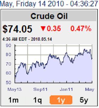  Dünya Petrol Krizi - Peak Oil