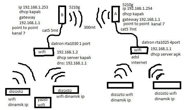  300 metreye internet-sistem kuruldu (sorunlar var)(resimli)
