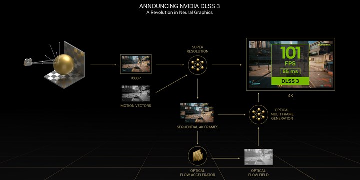 Nvidia, DLSS 3 teknolojisini tanıttı: Oyunlardaki FPS dört kata kadar artacak