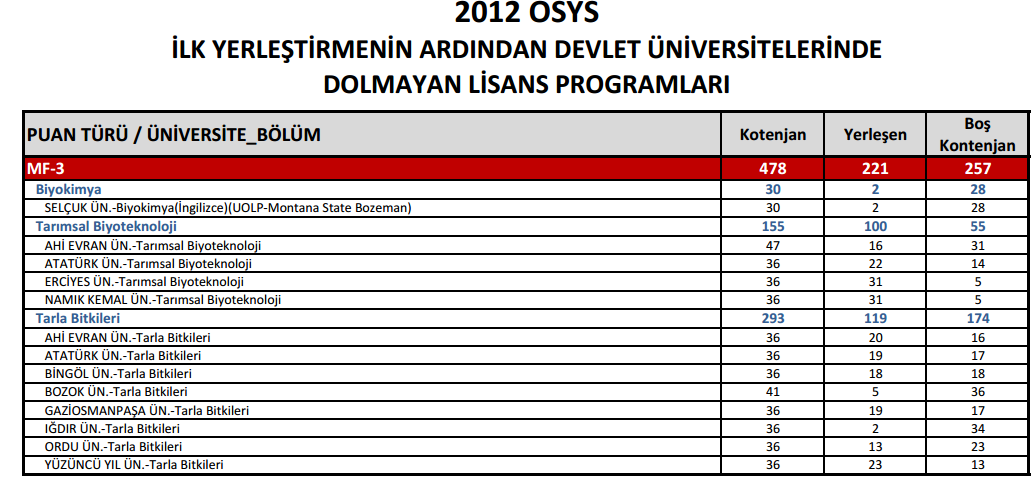  2012 Ek Yerleştirme Bilgi Başlığı