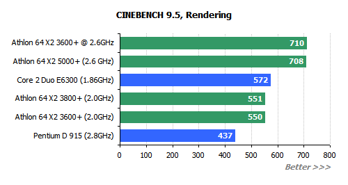  ## AMD X2 3600+  Testleri ##