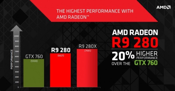 AMD Radeon R9 280 lanse edildi: GeForce GTX 760'a daha hızlı rakip geldi