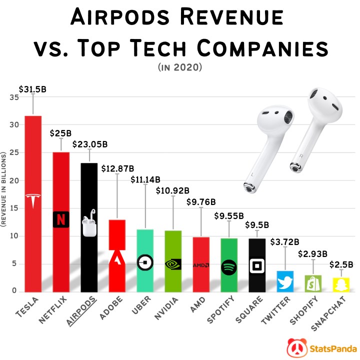 Apple AirPods, geliriyle teknoloji şirketlerine kafa tutuyor: Nvidia, AMD ve Twitter'ı geçti