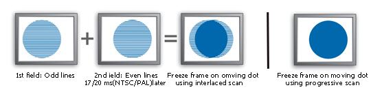  1080 p ile 1080 i arasındaki fark nedir?