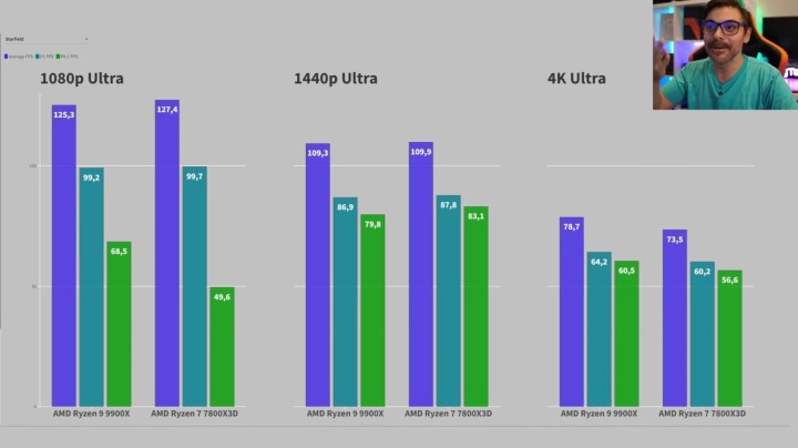 AMD Ryzen 9 9900X oyun performansında Ryzen 7 7800X3D'nin gerisinde kalıyor