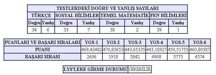  YGS SINAV SONUÇLARI AÇIKLANDI!!!