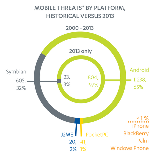 Analiz : Geçen yıl zararlı yazılımlar yüzde 97 oranında Android platformunu hedef aldı