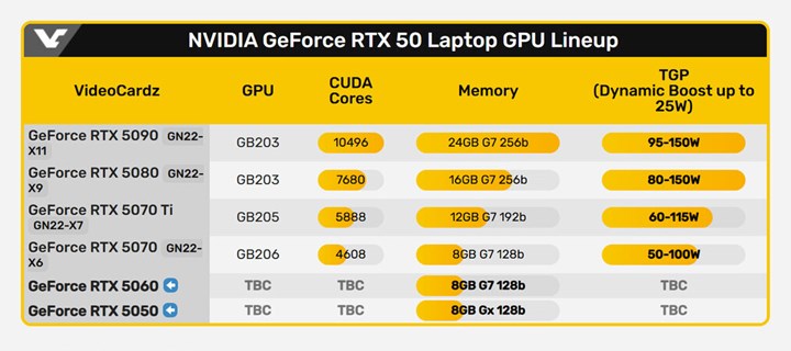 Nvidia GeForce RTX 5060 ve 5050 dizüstü ekran kartları doğrulandı