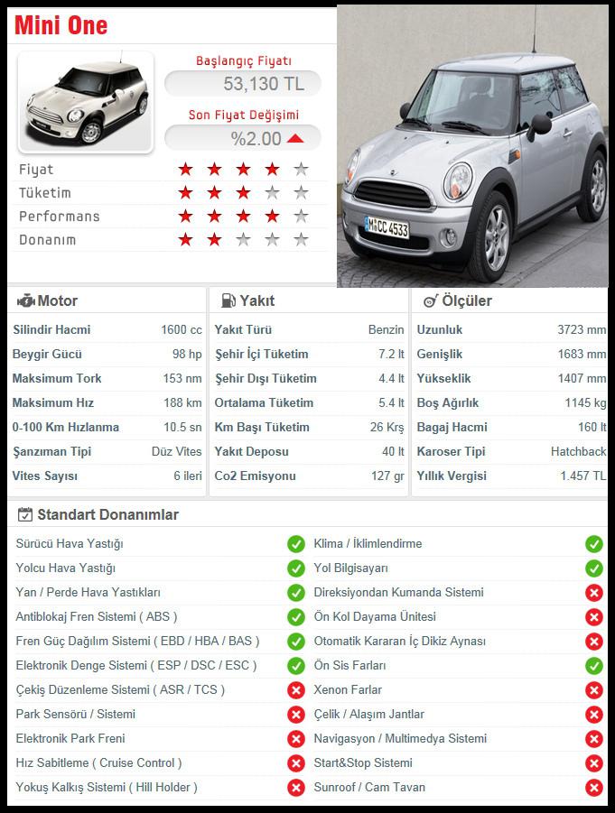  Mini Cooper D | 3.8 lt/100 km | 112 BG | 55.250 TL