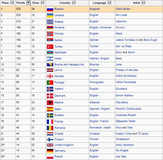  Eurovision 2008 - Final