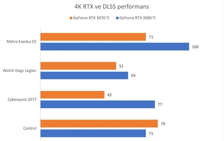 GeForce RTX 3070 Ti inceleme masasında: Neler sunuyor?