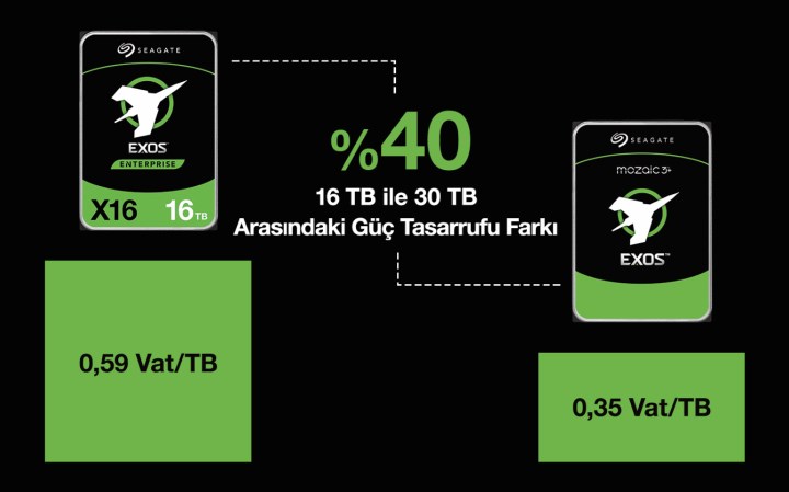 Seagate'in depolama alanında devrim yaratan Mozaic 3+ teknolojisi nedir?