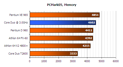  İntel Core Duo T2600,Amd Athlon 64 Fx 60'ı geçtimi? (Bütün testler ile birlikte).