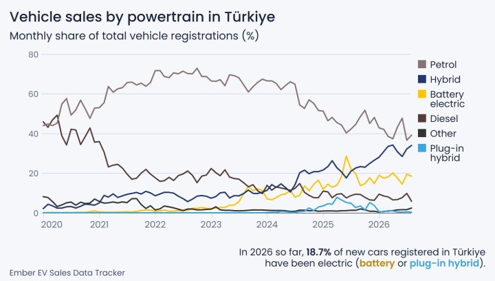 Türkiye’de elektrikli araçlar ne kadar petrol tasarrufu sağlıyor?